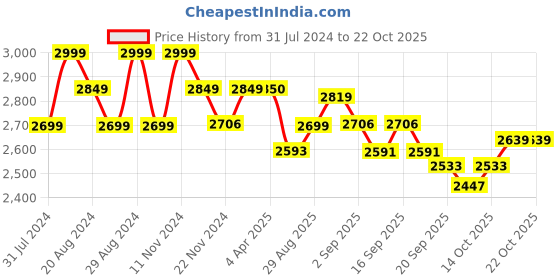 tatacliq.com GIVA 92.5 Sterling Silver Bhumi Golden Bell Mellow Lariat Necklace giva Price History Graph from 31 Jul 2024 to 22 Oct 2025