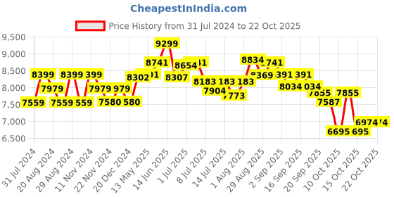 tatacliq.com GIVA 92.5 Sterling Silver Bhumi Golden Brahma Kamal Bud Necklace giva Price History Graph from 31 Jul 2024 to 21 Oct 2025