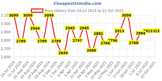 tatacliq.com GIVA 92.5 Sterling Silver Bhumi Golden Brilliant Brahma Kamal Pendant with Link Chain giva Price History Graph from 24 Jul 2024 to 22 Oct 2025