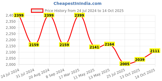 tatacliq.com GIVA 925 Sterling Silver Bhumi Miraculous Mountain Ebony Sui-Dhaga Earrings For Women giva Price History Graph from 24 Jul 2024 to 14 Oct 2025
