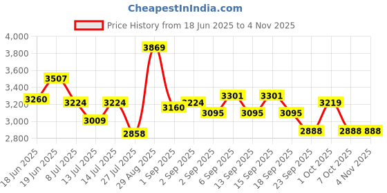 tatacliq.com GIVA 925 Sterling Silver Bhumi Rose Gold CrownIng Eyebright Necklace For Women giva Price History Graph from 18 Jun 2025 to 2 Nov 2025