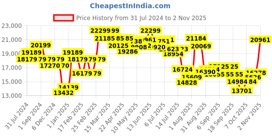 tatacliq.com GIVA 92.5 Sterling Silver Bhumi Rose Gold Maiden Musli Neck Cuff giva Price History Graph from 31 Jul 2024 to 2 Nov 2025