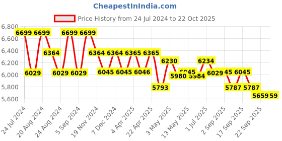 tatacliq.com GIVA 92.5 Sterling Silver Bhumi Rose Gold Terrific Trillium Dangler Earrings giva Price History Graph from 24 Jul 2024 to 22 Oct 2025