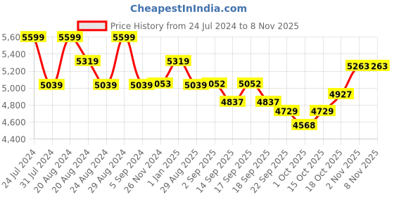 tatacliq.com GIVA 92.5 Sterling Silver Bhumi Rose Gold Trillium Ear Cuff Earrings giva Price History Graph from 24 Jul 2024 to 4 Nov 2025