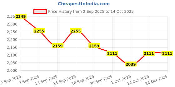 tatacliq.com GIVA 925 Sterling Silver Bi-Color Ring for Men giva Price History Graph from 2 Sep 2025 to 14 Oct 2025