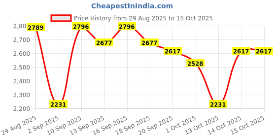 tatacliq.com GIVA 925 Sterling Silver Bi-Color Rings for Unisex giva Price History Graph from 29 Aug 2025 to 15 Oct 2025