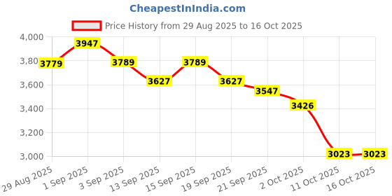 tatacliq.com GIVA 925 Sterling Silver Bi-Color Rings for Unisex giva Price History Graph from 29 Aug 2025 to 14 Oct 2025
