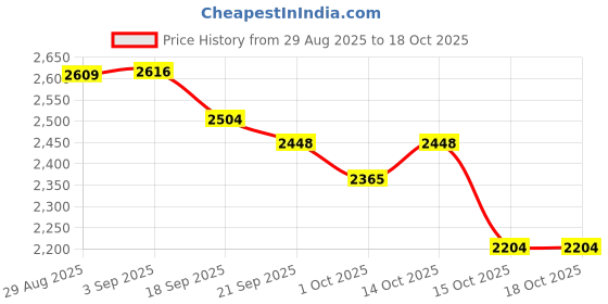 tatacliq.com GIVA 925 Sterling Silver Bi-Color Rings for Unisex giva Price History Graph from 29 Aug 2025 to 17 Oct 2025