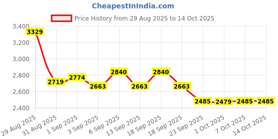 tatacliq.com GIVA 925 Sterling Silver Bi-Color Rings for Unisex giva Price History Graph from 29 Aug 2025 to 14 Oct 2025