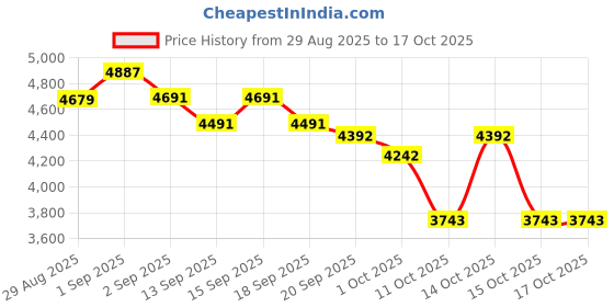 tatacliq.com GIVA 925 Sterling Silver Bi-Color Rings for Unisex giva Price History Graph from 29 Aug 2025 to 16 Oct 2025
