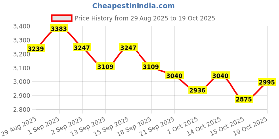 tatacliq.com GIVA 925 Sterling Silver Bi-Color Rings for Unisex giva Price History Graph from 29 Aug 2025 to 17 Oct 2025