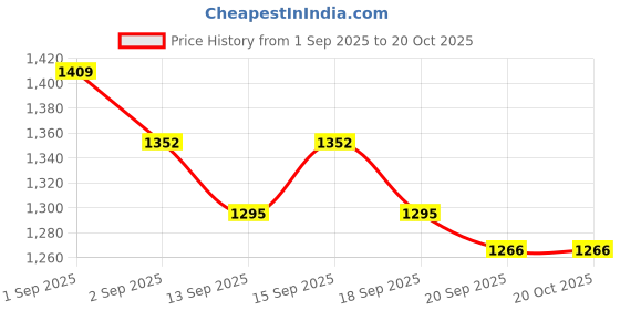 tatacliq.com GIVA 925 Sterling Silver Bi-Color Toe-Rings for Women giva Price History Graph from 1 Sep 2025 to 20 Oct 2025