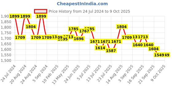 tatacliq.com GIVA 92.5 Sterling Silver Black Axis Pendant with Link Chain giva Price History Graph from 24 Jul 2024 to 9 Oct 2025