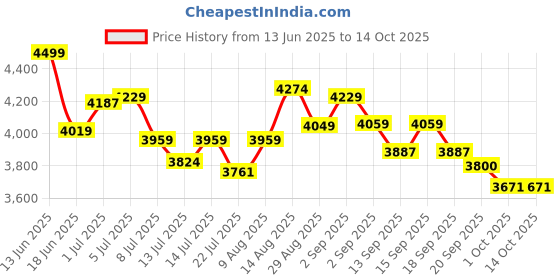 tatacliq.com GIVA 925 Sterling Silver Black In Sync Ring Fixed Size For Women giva Price History Graph from 13 Jun 2025 to 12 Oct 2025