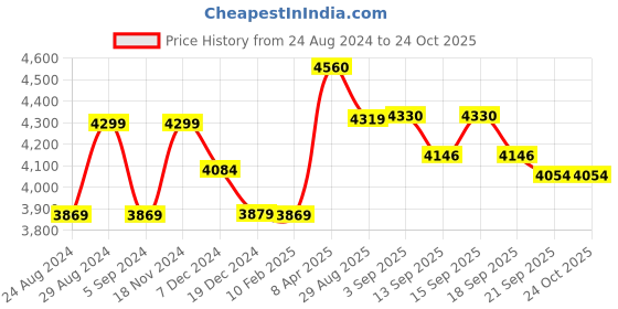 tatacliq.com GIVA 92.5 Sterling Silver Black is King Ring for Men giva Price History Graph from 24 Aug 2024 to 23 Oct 2025