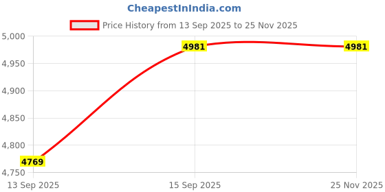tatacliq.com GIVA 925 Sterling Silver Black Rhodium Midnight Edge Set for Men giva Price History Graph from 13 Sep 2025 to 25 Nov 2025