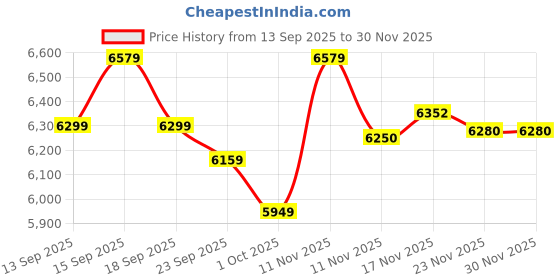 tatacliq.com GIVA 925 Sterling Silver Black Rhodium Midnight Flex Set for Men giva Price History Graph from 13 Sep 2025 to 30 Nov 2025