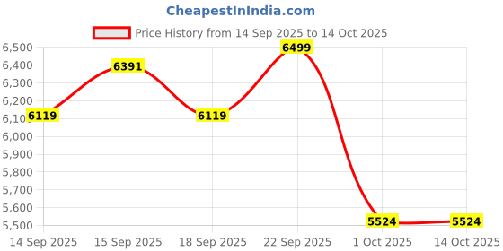 tatacliq.com GIVA 925 Sterling Silver Black Rhodium Noir Edge Set for Men giva Price History Graph from 14 Sep 2025 to 13 Oct 2025