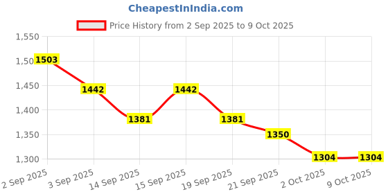 tatacliq.com GIVA 925 Sterling Silver Black Rhodium Rectangular Stud for Men giva Price History Graph from 2 Sep 2025 to 9 Oct 2025