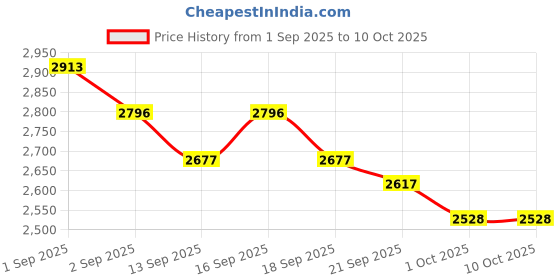 tatacliq.com GIVA 925 Sterling Silver Black Rhodium Rectangular Stud for Men giva Price History Graph from 1 Sep 2025 to 9 Oct 2025