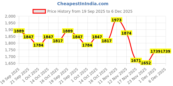 tatacliq.com GIVA 925 Sterling Silver Black Shadow Stud for Men giva Price History Graph from 19 Sep 2025 to 6 Dec 2025