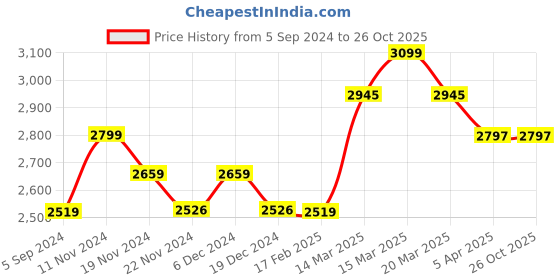 tatacliq.com GIVA 92.5 Sterling Silver Blessed Notre Dame Earrings for Women giva Price History Graph from 5 Sep 2024 to 24 Oct 2025