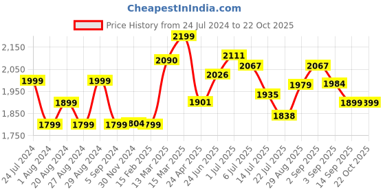 tatacliq.com GIVA 92.5 Sterling Silver Blossoming Flower Ring for Women giva Price History Graph from 24 Jul 2024 to 21 Oct 2025