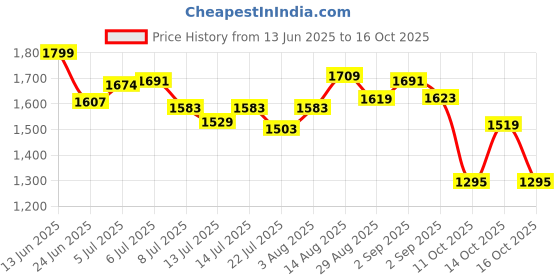 tatacliq.com GIVA 925 Sterling Silver Blue Flare Ring Fixed Size For Women giva Price History Graph from 13 Jun 2025 to 16 Oct 2025