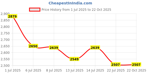 tatacliq.com GIVA 92.5 Sterling Silver Blue Paradise Stud for Women giva Price History Graph from 1 Jul 2025 to 22 Oct 2025