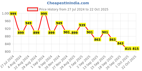 tatacliq.com GIVA 92.5 Sterling Silver Blushing Gem Slim Toe Rings giva Price History Graph from 27 Jul 2024 to 21 Oct 2025