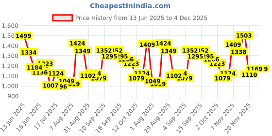 tatacliq.com GIVA 925 Sterling Silver Bold Beauty Ring Fixed Size For Women giva Price History Graph from 13 Jun 2025 to 4 Dec 2025
