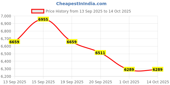 tatacliq.com GIVA 925 Sterling Silver Bold Era Set for Men giva Price History Graph from 13 Sep 2025 to 14 Oct 2025