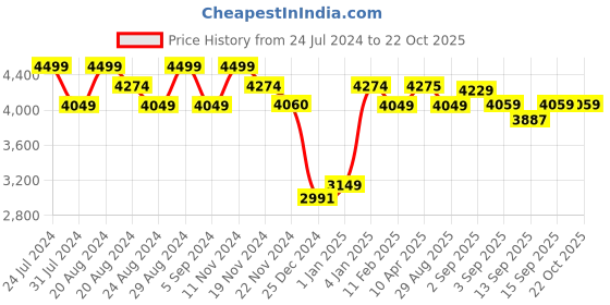 tatacliq.com GIVA 92.5 Sterling Silver Bold Essence Chain for Womens and Girls giva Price History Graph from 24 Jul 2024 to 22 Oct 2025
