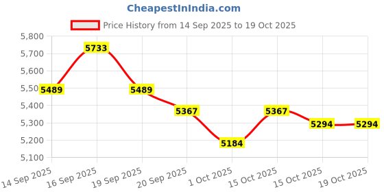 tatacliq.com GIVA 925 Sterling Silver Bold Set for Men giva Price History Graph from 14 Sep 2025 to 17 Oct 2025