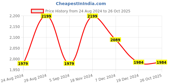 tatacliq.com GIVA 92.5 Sterling Silver Bond for Life Bracelet for Women giva Price History Graph from 24 Aug 2024 to 26 Oct 2025