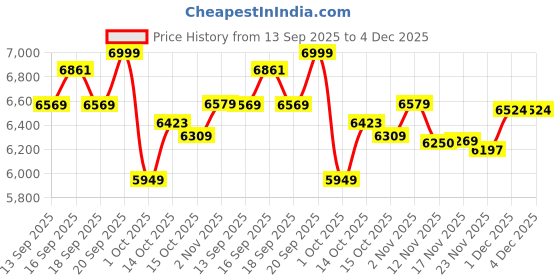 tatacliq.com GIVA 925 Sterling Silver Boss Vibe Set for Men giva Price History Graph from 13 Sep 2025 to 4 Dec 2025