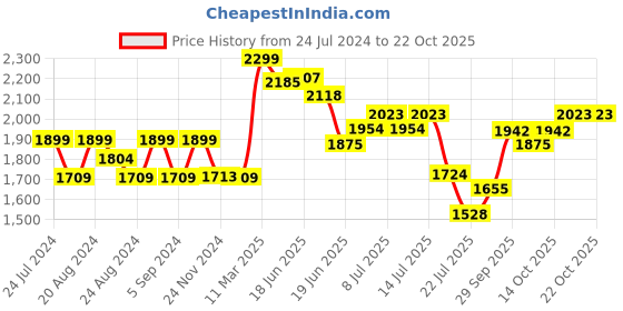 tatacliq.com GIVA 92.5 Sterling Silver Bow Earrings for Women giva Price History Graph from 24 Jul 2024 to 19 Oct 2025