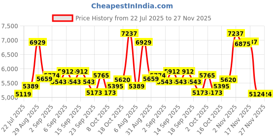 tatacliq.com GIVA 925 Sterling Silver Bracelet for Men giva Price History Graph from 22 Jul 2025 to 27 Nov 2025