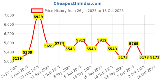tatacliq.com GIVA 925 Sterling Silver Bracelet for Men giva Price History Graph from 26 Jul 2025 to 17 Oct 2025