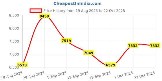tatacliq.com GIVA 925 Sterling Silver Bracelet for Men giva Price History Graph from 19 Aug 2025 to 22 Oct 2025