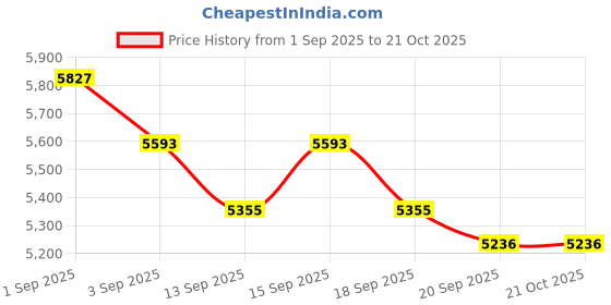 tatacliq.com GIVA 925 Sterling Silver Bracelet for Men giva Price History Graph from 1 Sep 2025 to 21 Oct 2025