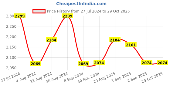 tatacliq.com GIVA 92.5 Sterling Silver Bracelet for Women giva Price History Graph from 27 Jul 2024 to 29 Oct 2025