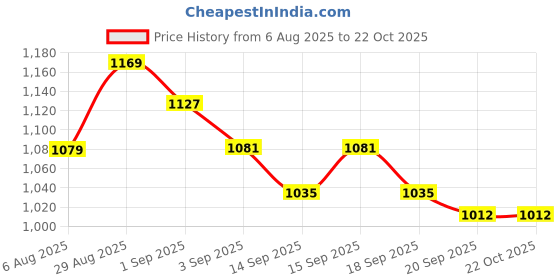 tatacliq.com GIVA 925 Sterling Silver Bracelet for Women giva Price History Graph from 6 Aug 2025 to 21 Oct 2025