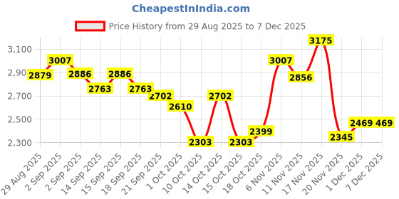 tatacliq.com GIVA 925 Sterling Silver Bracelet for Women giva Price History Graph from 29 Aug 2025 to 18 Nov 2025