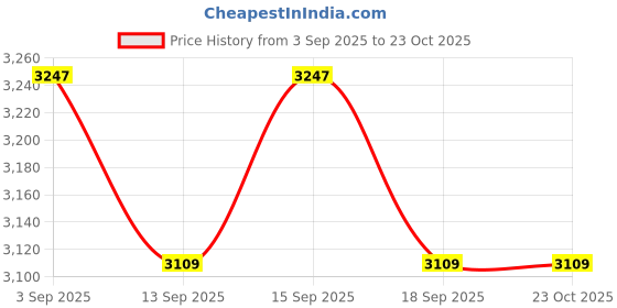 tatacliq.com GIVA 925 Sterling Silver Bracelet for Women giva Price History Graph from 3 Sep 2025 to 23 Oct 2025