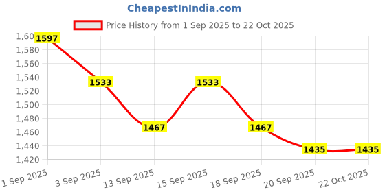 tatacliq.com GIVA 925 Sterling Silver Bracelet for Women giva Price History Graph from 1 Sep 2025 to 21 Oct 2025
