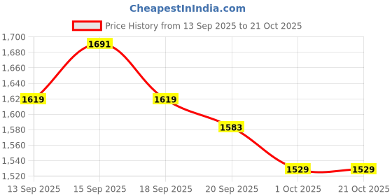 tatacliq.com GIVA 925 Sterling Silver Bracelet for Women giva Price History Graph from 13 Sep 2025 to 21 Oct 2025