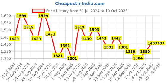 tatacliq.com GIVA 92.5 Sterling Silver BRO with Spark Sun Rakhi for Bhai giva Price History Graph from 31 Jul 2024 to 19 Oct 2025