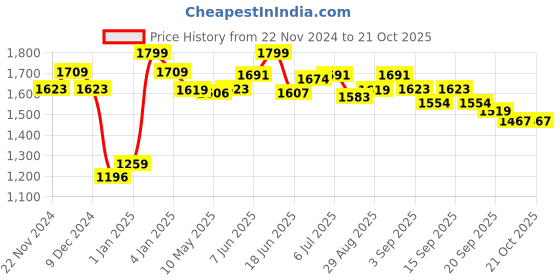 tatacliq.com GIVA 92.5 Sterling Silver Bubbly Bird Kids Pendant With Link Chain giva Price History Graph from 22 Nov 2024 to 21 Oct 2025