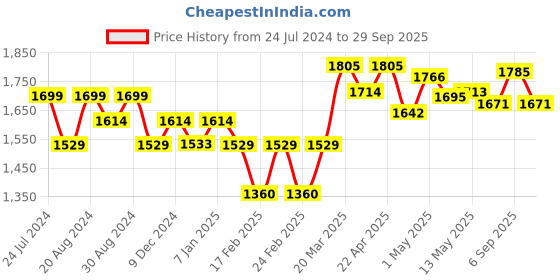 tatacliq.com GIVA 92.5 Sterling Silver Burgundy Patterned Toe Rings giva Price History Graph from 24 Jul 2024 to 29 Sep 2025